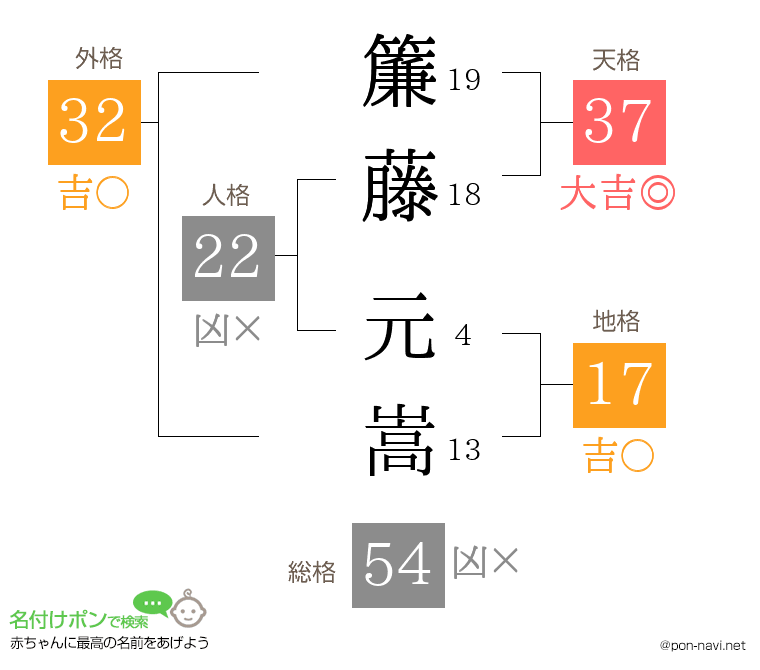 簾藤 元嵩さんの姓名判断結果