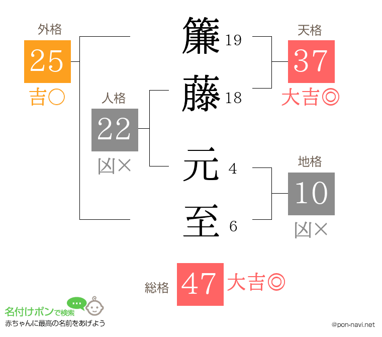 簾藤 元至さんの姓名判断結果