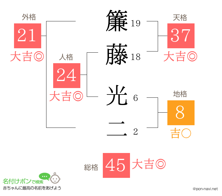 簾藤 光二さんの姓名判断結果