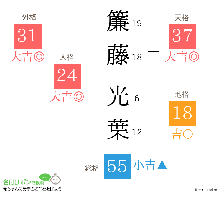 簾藤 光葉さんの姓名判断結果