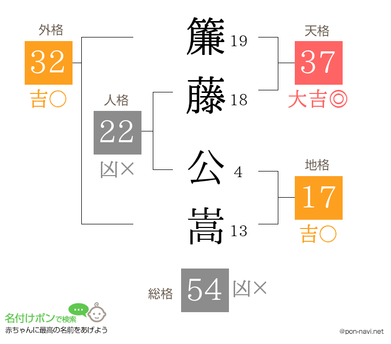 簾藤 公嵩さんの姓名判断結果