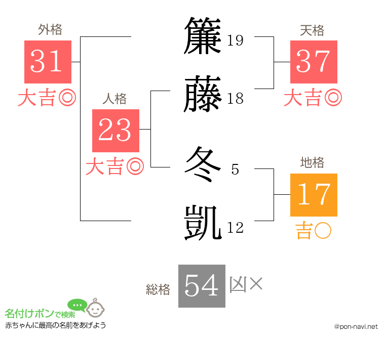 簾藤 冬凱さんの姓名判断結果