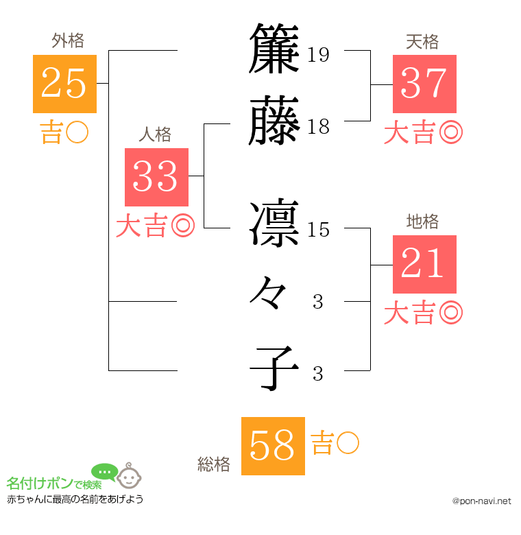 簾藤 凛々子さんの姓名判断結果