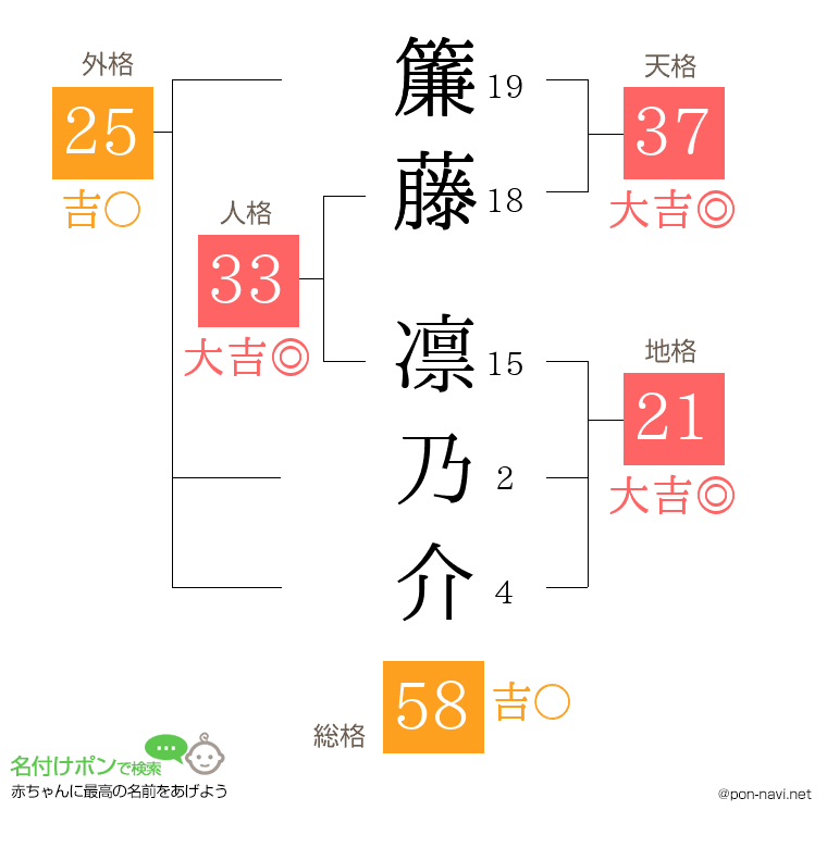 簾藤 凛乃介さんの姓名判断結果
