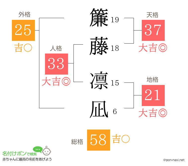 簾藤 凛凪さんの姓名判断結果