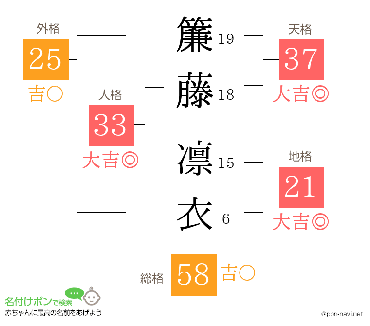 簾藤 凛衣さんの姓名判断結果