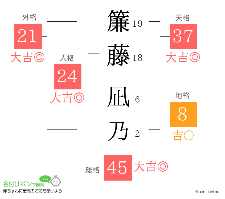 簾藤 凪乃さんの姓名判断結果