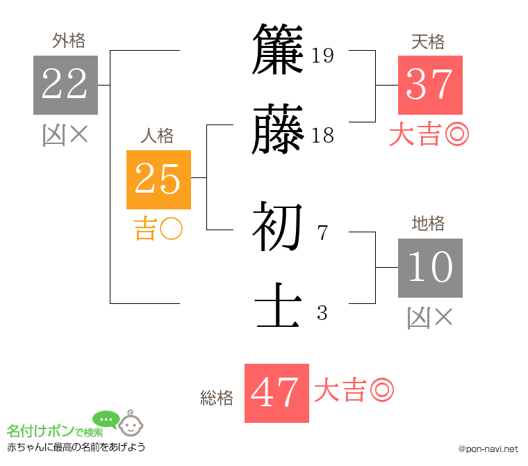 簾藤 初士さんの姓名判断結果