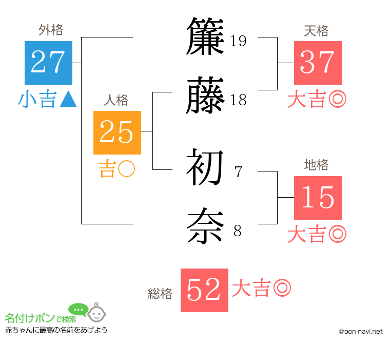 簾藤 初奈さんの姓名判断結果