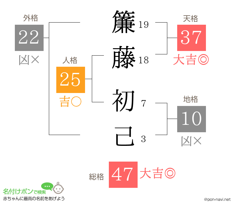 簾藤 初己さんの姓名判断結果