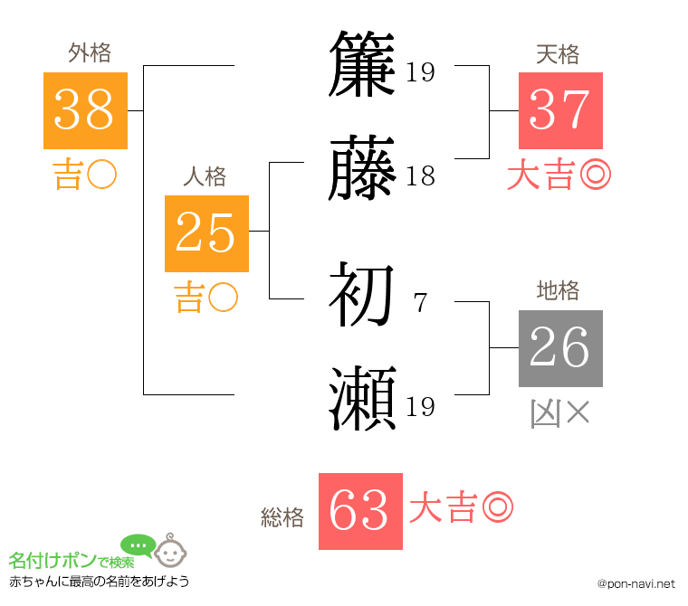 簾藤 初瀬さんの姓名判断結果