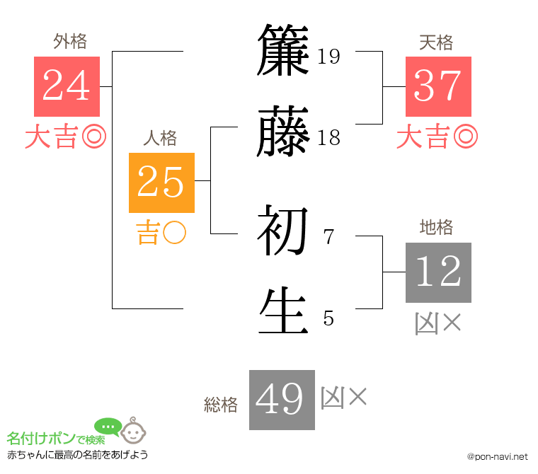 簾藤 初生さんの姓名判断結果