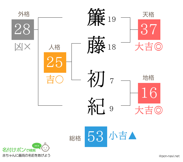 簾藤 初紀さんの姓名判断結果