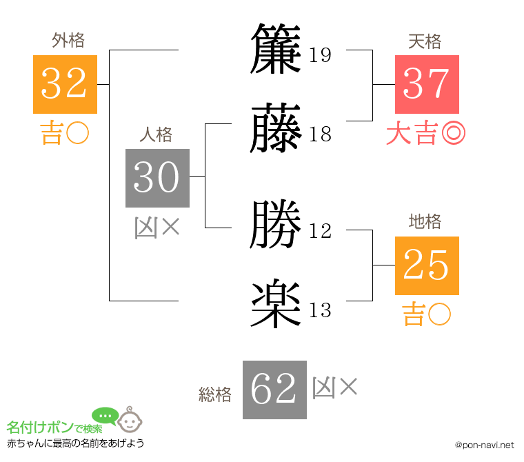 簾藤 勝楽さんの姓名判断結果