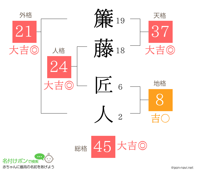 簾藤 匠人さんの姓名判断結果