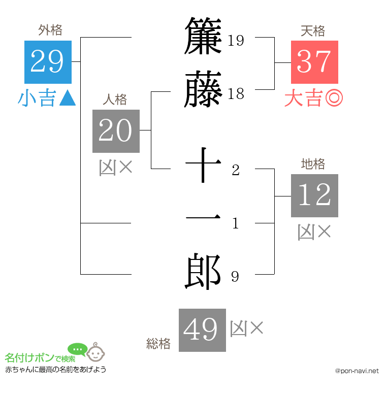 簾藤 十一郎さんの姓名判断結果