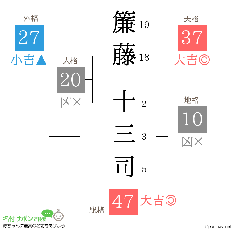 簾藤 十三司さんの姓名判断結果