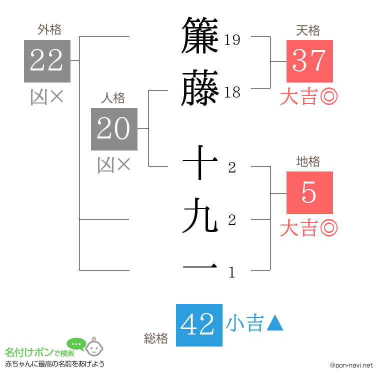 簾藤 十九一さんの姓名判断結果