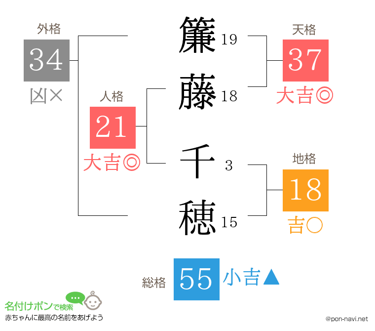 簾藤 千穂さんの姓名判断結果