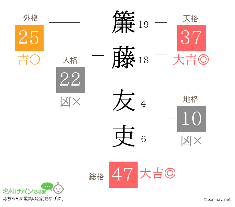 簾藤 友吏さんの姓名判断結果