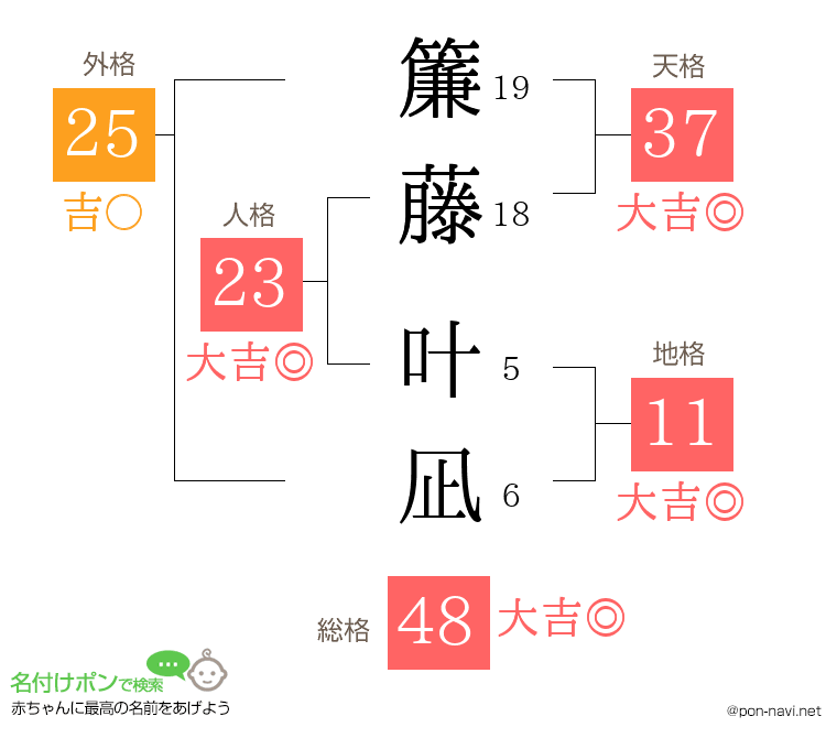 簾藤 叶凪さんの姓名判断結果