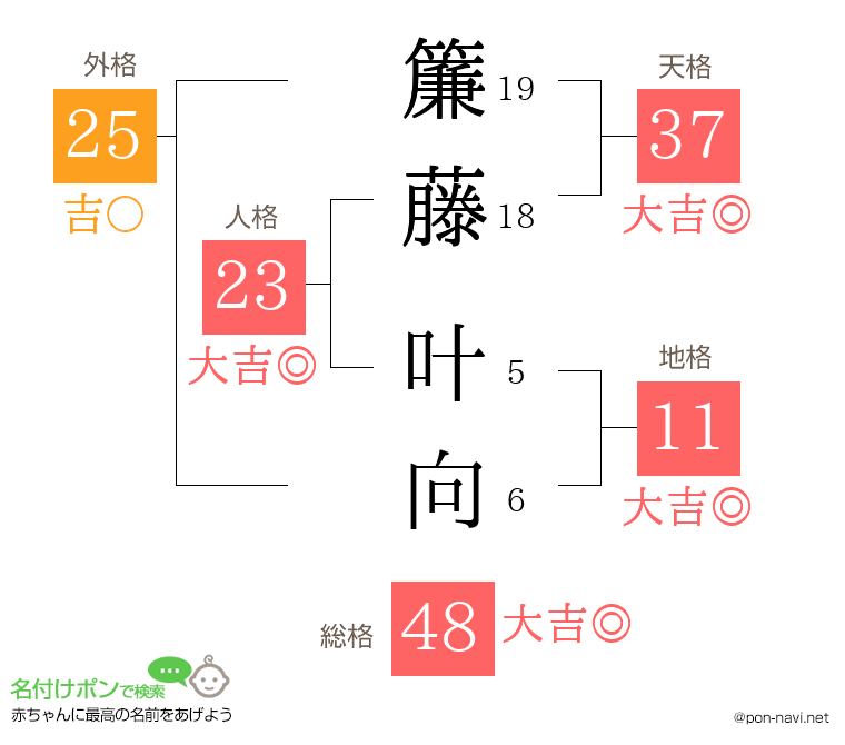 簾藤 叶向さんの姓名判断結果