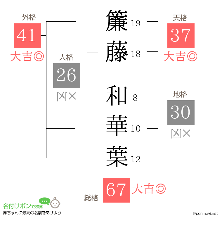 簾藤 和華葉さんの姓名判断結果