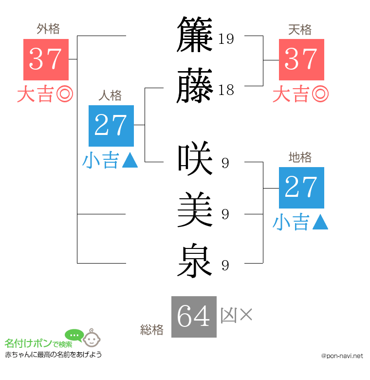 簾藤 咲美泉さんの姓名判断結果