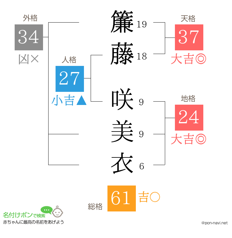 簾藤 咲美衣さんの姓名判断結果