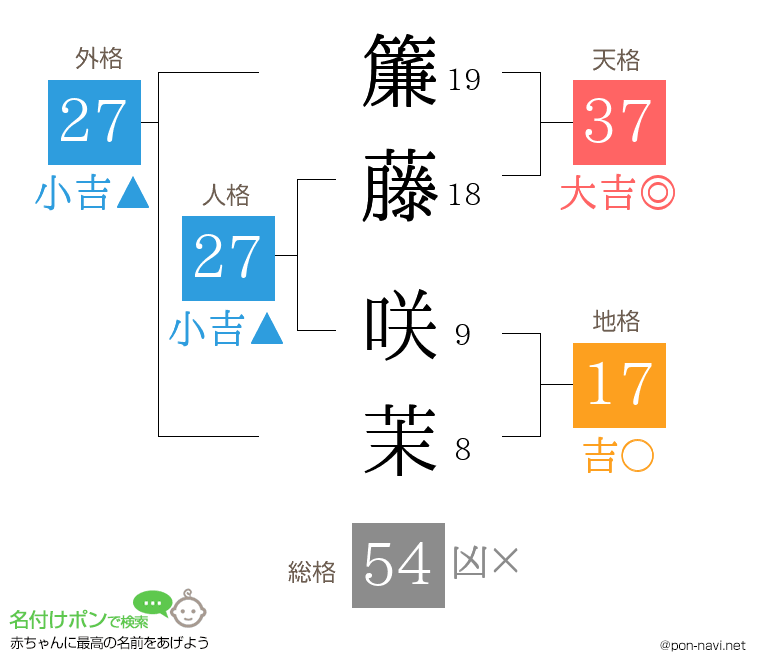 簾藤 咲茉さんの姓名判断結果