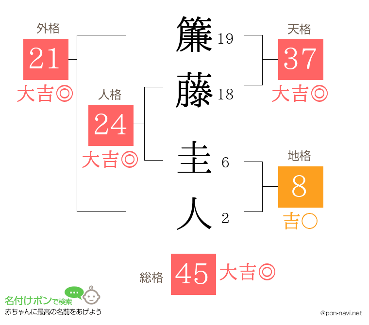 簾藤 圭人さんの姓名判断結果