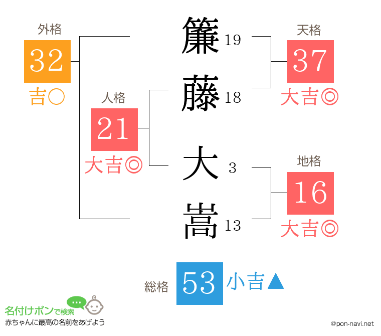 簾藤 大嵩さんの姓名判断結果