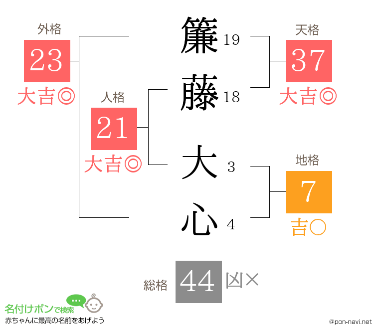 簾藤 大心さんの姓名判断結果