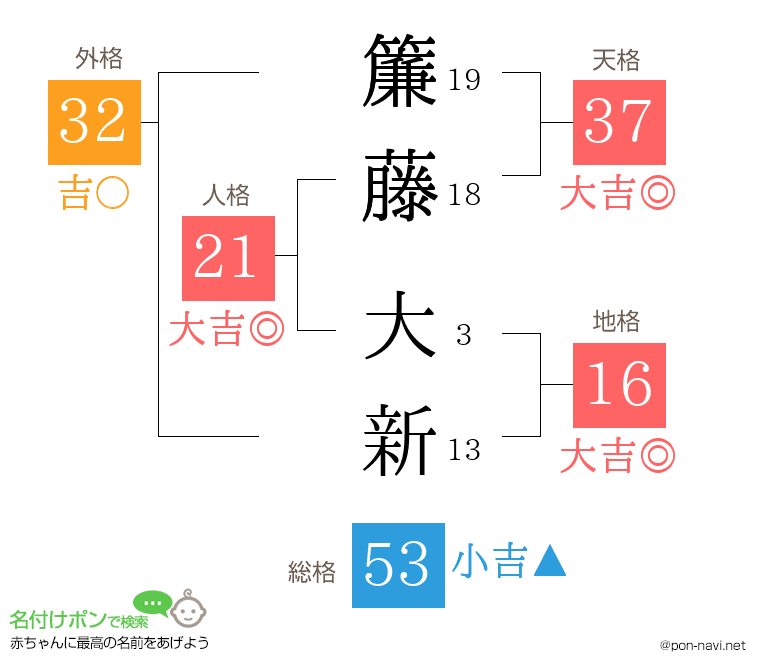簾藤 大新さんの姓名判断結果
