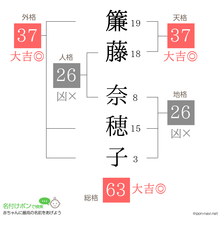 簾藤 奈穂子さんの姓名判断結果