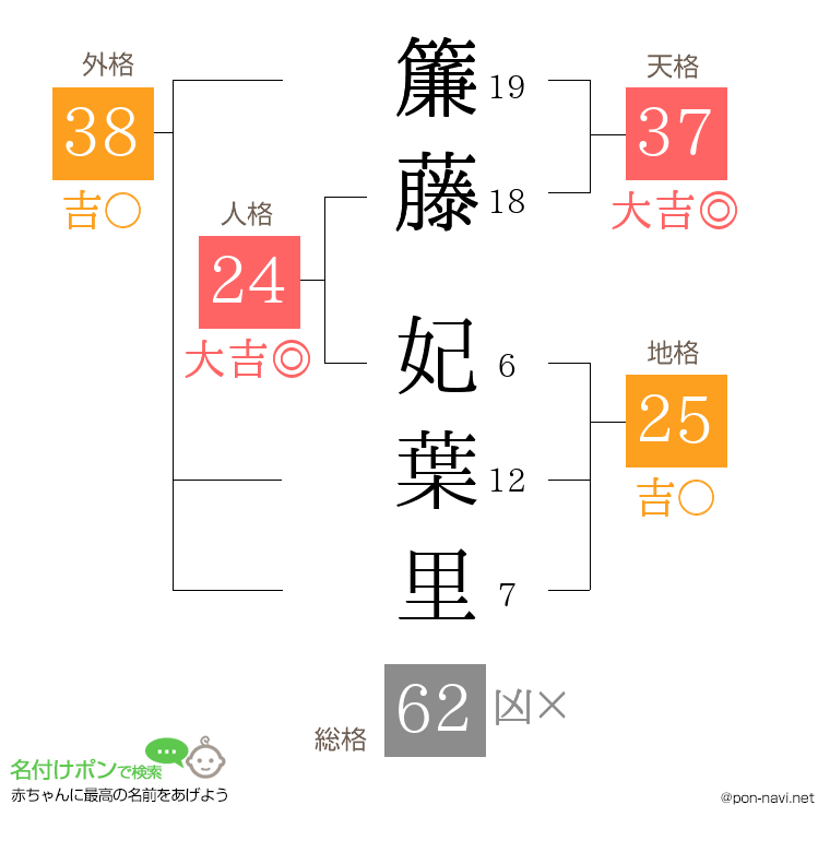 簾藤 妃葉里さんの姓名判断結果