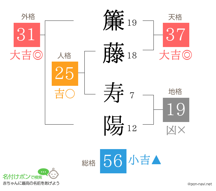 簾藤 寿陽さんの姓名判断結果