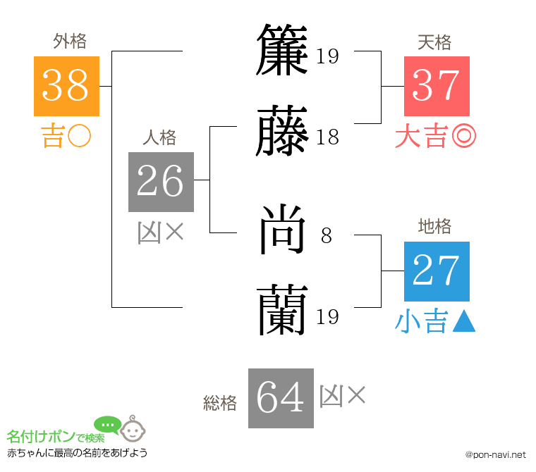 簾藤 尚蘭さんの姓名判断結果