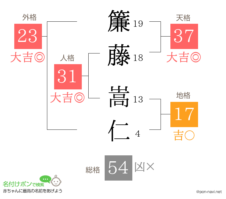 簾藤 嵩仁さんの姓名判断結果
