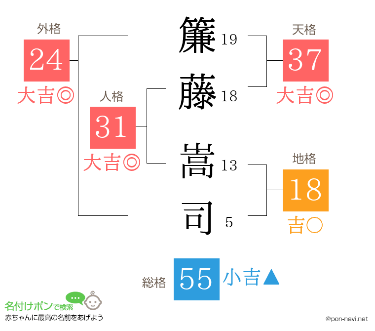 簾藤 嵩司さんの姓名判断結果