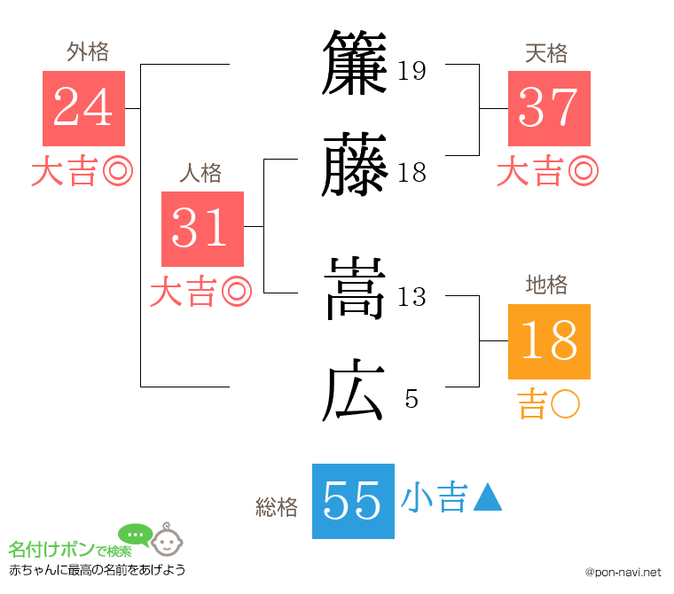 簾藤 嵩広さんの姓名判断結果