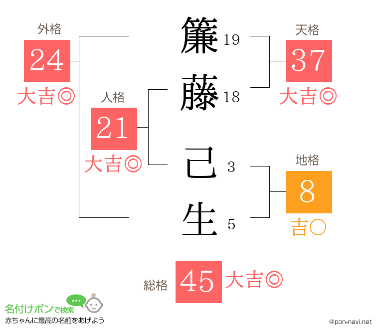 簾藤 己生さんの姓名判断結果