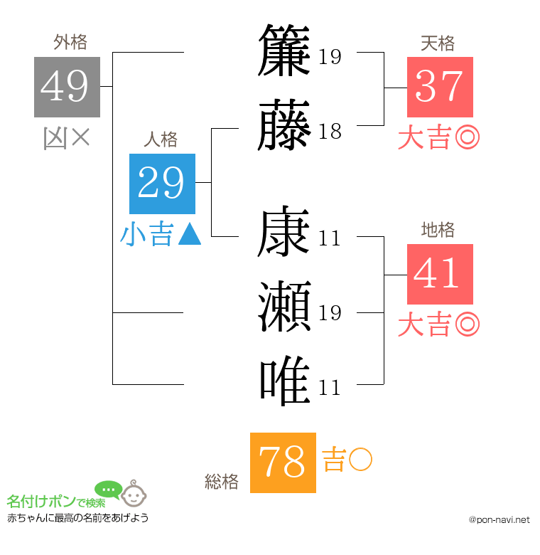 簾藤 康瀬唯さんの姓名判断結果