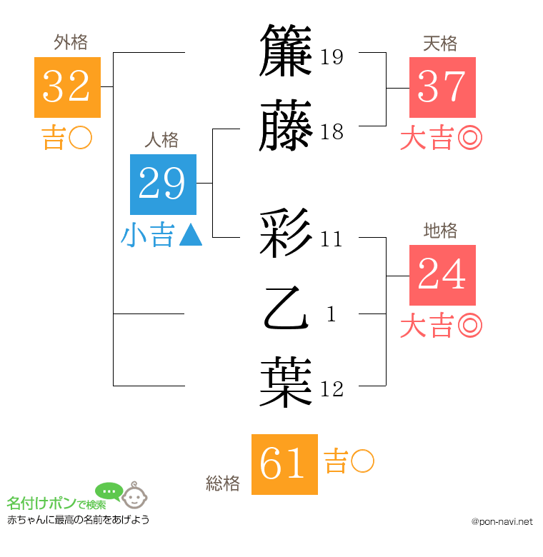 簾藤 彩乙葉さんの姓名判断結果
