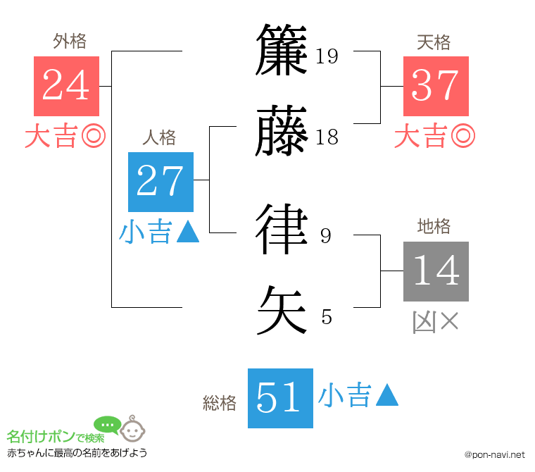 簾藤 律矢さんの姓名判断結果