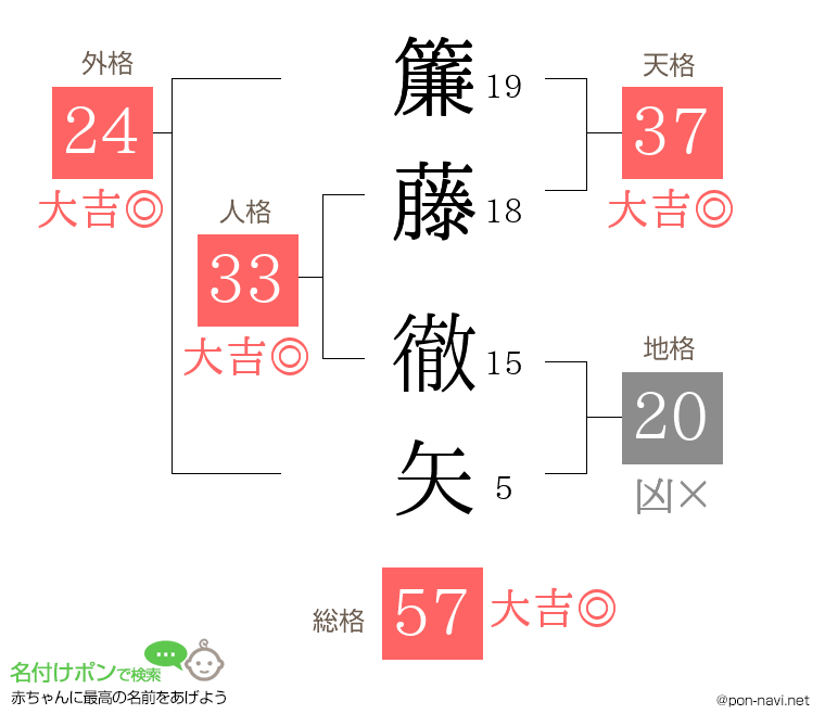 簾藤 徹矢さんの姓名判断結果