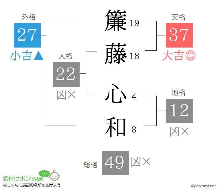 簾藤 心和さんの姓名判断結果