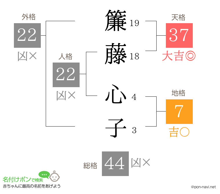 簾藤 心子さんの姓名判断結果