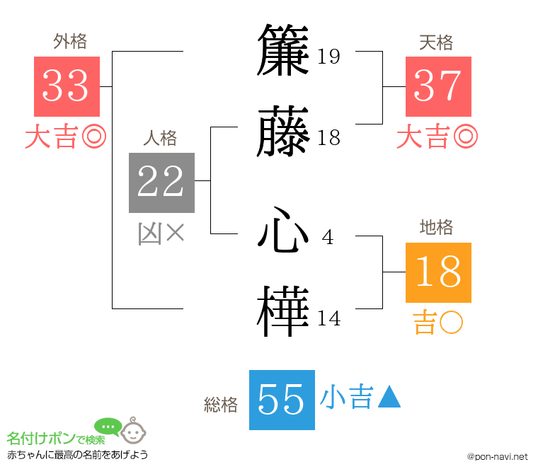 簾藤 心樺さんの姓名判断結果