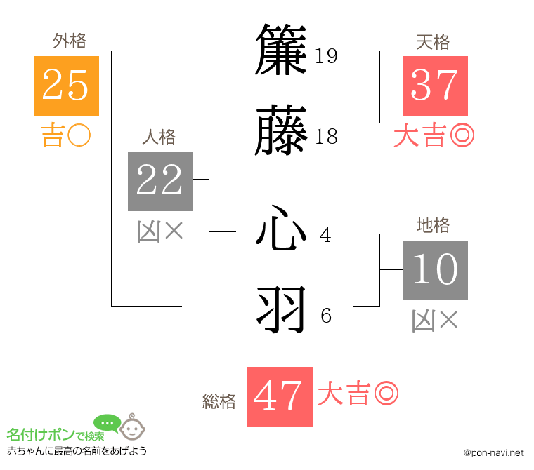 簾藤 心羽さんの姓名判断結果